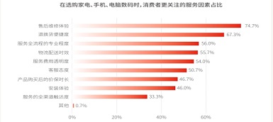 消費 || 超5成消費者選購電器時優(yōu)先考慮服務 服務成激發(fā)消費活力新動力