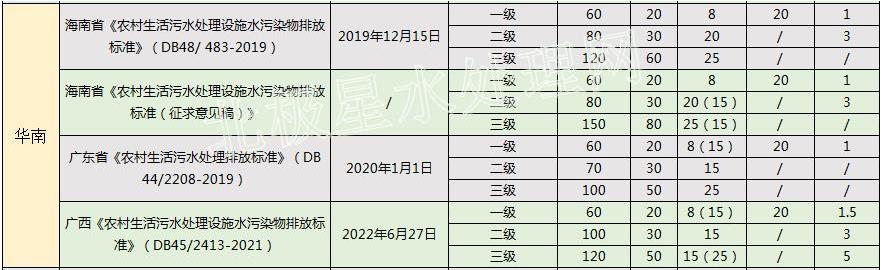 華北最嚴(yán)！2022年最新全國(guó)31省份農(nóng)村生活污水排放標(biāo)準(zhǔn)一覽表！-廣東水展 watertech china (guangdong) - 2026年3月5-7日-環(huán)保水處理 | 膜與水處理 | 凈水設(shè)備及配件