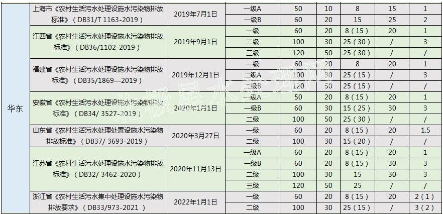 華北最嚴(yán)！2022年最新全國(guó)31省份農(nóng)村生活污水排放標(biāo)準(zhǔn)一覽表！-廣東水展 watertech china (guangdong) - 2026年3月5-7日-環(huán)保水處理 | 膜與水處理 | 凈水設(shè)備及配件