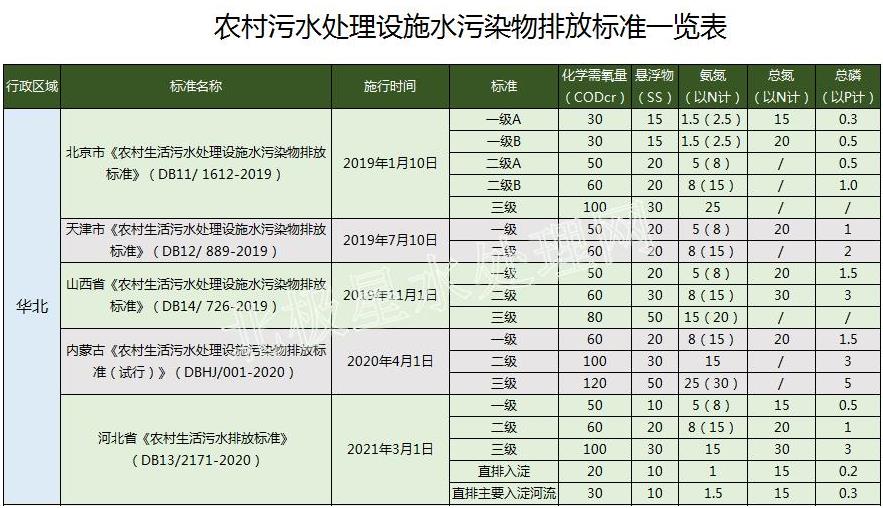 華北最嚴(yán)！2022年最新全國(guó)31省份農(nóng)村生活污水排放標(biāo)準(zhǔn)一覽表！-廣東水展 watertech china (guangdong) - 2026年3月5-7日-環(huán)保水處理 | 膜與水處理 | 凈水設(shè)備及配件