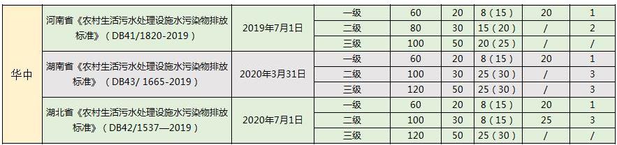 華北最嚴(yán)！2022年最新全國(guó)31省份農(nóng)村生活污水排放標(biāo)準(zhǔn)一覽表！-廣東水展 watertech china (guangdong) - 2026年3月5-7日-環(huán)保水處理 | 膜與水處理 | 凈水設(shè)備及配件