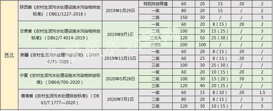 華北最嚴(yán)！2022年最新全國(guó)31省份農(nóng)村生活污水排放標(biāo)準(zhǔn)一覽表！-廣東水展 watertech china (guangdong) - 2026年3月5-7日-環(huán)保水處理 | 膜與水處理 | 凈水設(shè)備及配件