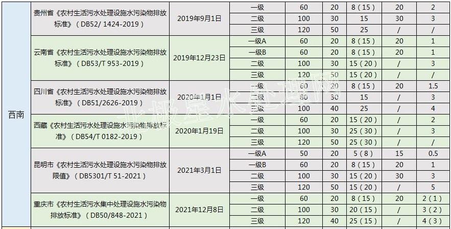 華北最嚴(yán)！2022年最新全國(guó)31省份農(nóng)村生活污水排放標(biāo)準(zhǔn)一覽表！-廣東水展 watertech china (guangdong) - 2026年3月5-7日-環(huán)保水處理 | 膜與水處理 | 凈水設(shè)備及配件