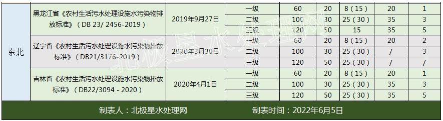 華北最嚴(yán)！2022年最新全國(guó)31省份農(nóng)村生活污水排放標(biāo)準(zhǔn)一覽表！-廣東水展 watertech china (guangdong) - 2026年3月5-7日-環(huán)保水處理 | 膜與水處理 | 凈水設(shè)備及配件