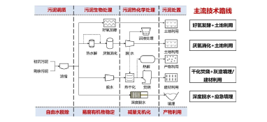 污泥年產(chǎn)量將突破1億噸 是污泥處理有技術(shù)壁壘還是錢(qián)沒(méi)到位？