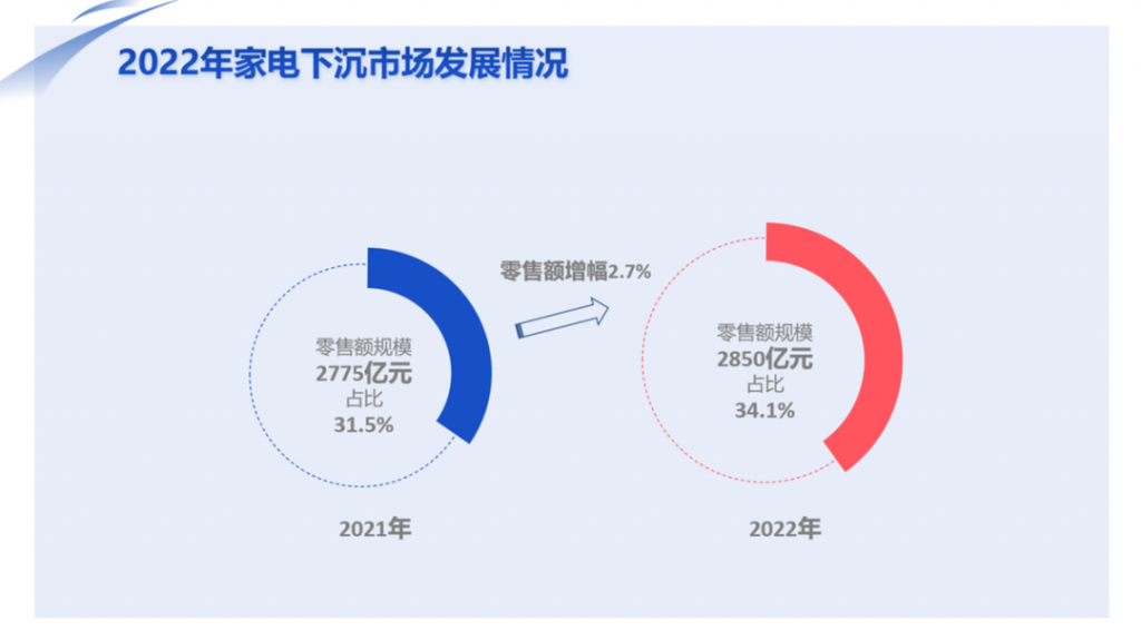【數(shù)據(jù)】家電消費(fèi)邁入“數(shù)智化”時(shí)代，“新家電”成新寵-廣東水展 watertech china (guangdong) - 2026年3月5-7日-環(huán)保水處理 | 膜與水處理 | 凈水設(shè)備及配件