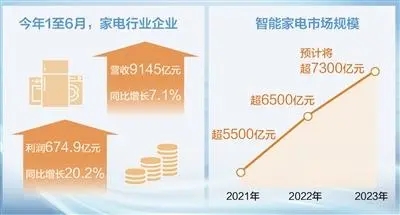 <strong>電器轉(zhuǎn)型升級(jí) 上半年電器行業(yè)企業(yè)利潤(rùn)同比增長(zhǎng)20.2%</strong>-廣東水展 watertech china (guangdong) - 2026年3月5-7日-環(huán)保水處理 | 膜與水處理 | 凈水設(shè)備及配件